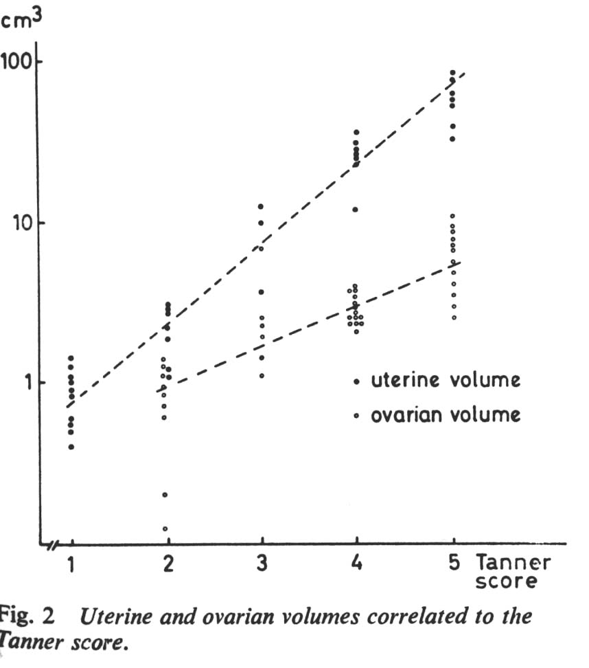 DRAD Pediatric Normal Measurements Ovaries & Uterus Tanner Diagram