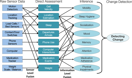 A model graph showing our the ORCATECH technology system collects and analyses data. Algorithms analyse sensor data to detect change in a individual's behavior and activities.