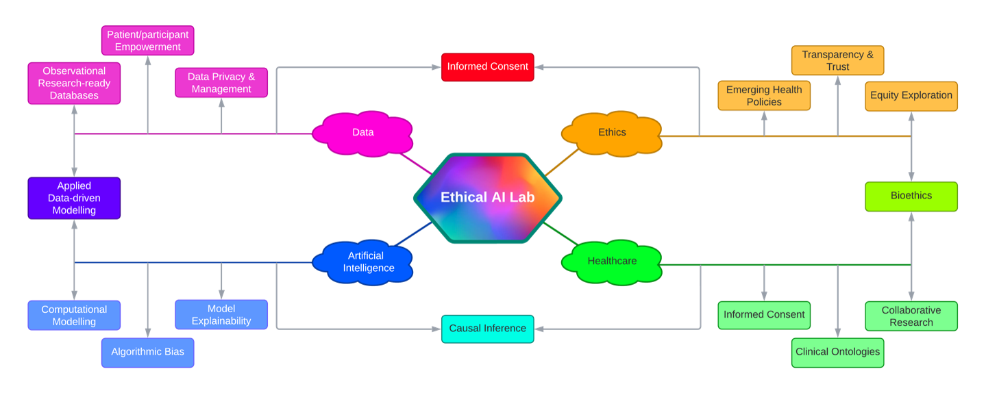Healthcare Ethical AI Lab graphic