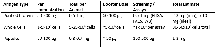 Sample table